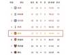 37岁C罗“险胜”马奎尔！主场都守不住2比0：谁是倒数第一？