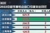 中超冬窗转会支出：升班马武汉三镇625万欧排名第一，国安第二