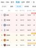 弗格森退休后,曼联的联赛排名从未超过同城死敌曼城