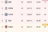 英超积分榜：曼城重回榜首1分领跑，阿森纳第5与第4热刺同积57分