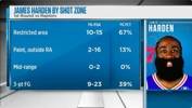 依旧魔球！季后赛哈登三分和合理冲撞区命中率39/67% 反之11.1%