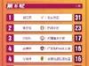 女超联赛第6轮过后扑救榜：北京女足17岁小将潘红艳31次扑救居首