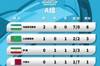 U23亚洲杯第二轮综述：乌兹别克斯坦6-0大胜卡塔尔，越南1-1韩国