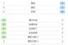 切尔西vs萨格勒布迪纳摩半场数据：切尔西66%控球率 仅一脚射正