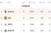 欧联E组积分榜：曼联锁定前二，末轮须净胜皇社2球才能直接出线