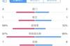 半场数据：西班牙射门数4-3德国，控球率68%