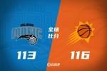 🏀布克19+5 保罗16+7 富尔茨25+7+9 太阳险胜魔术终结三连败