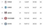 英超积分榜：利物浦多赛1场距前四6分 莱斯特城赢球脱离降级区