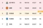 英超积分榜：曼联仍排第四，少赛一场领先利物浦4分 布莱顿升第6