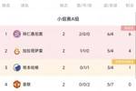 欧冠A组积分榜：曼联两连败小组垫底，拜仁两连胜继续领跑