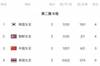 中国女足形势分析：末轮即便赢韩国，但出线概率仍远低于乌兹别克