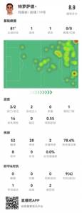 特罗萨德本场数据:传射建功,3射2正,1次中柱,评分8.9分
