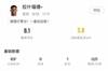 拉什福德本场数据：1次助攻，8次射门4次射正，6次关键传球