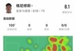 维尼修斯数据：4射1正3次关键传球，9次长传全部成功，获8.1分