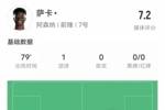 萨卡本场数据：1进球3解围+2次地面对抗全部成功，评分7.2