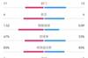切尔西2-2曼联半场数据对比：射门11-13，射正4-4，角球5-1
