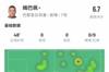 姆巴佩半场数据：2射0正 1次关键传球 5次地面对抗1成功 评分6.7