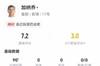 加纳乔数据：7射0正，4次成功过人，19次丢失球权，评分7.2