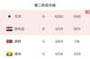 小试牛刀！日本队小组赛全胜，24进球&0失球晋级18强赛