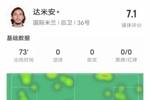 达米安本场比赛数据：1射门1射正&2拦截1抢断，评分7.1