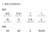 绝杀英雄！特罗萨德本场数据：1进球+造乌龙，4射2正，2次失良机