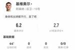 回传被断送点！基维奥尔本场 5对抗2成功+5丢失球权 获评6.2分