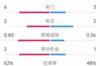 阿森纳vs利物浦半场数据：射门6-3，射正2-2，得分机会2-1