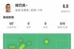 姆巴佩半场数据：3射1正1过人，预期进球0.13，评分6.9