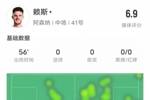 赖斯本场比赛数据：2关键传球1拦截&传球成功率89.3%，评分6.9