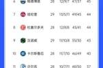 互相谦让😵汉堡输球仍领跑德乙，第二到第五本轮只有1队取胜