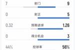 利物浦2-0西汉姆全场数据：射门9-7，射正5-0，得分机会3-0